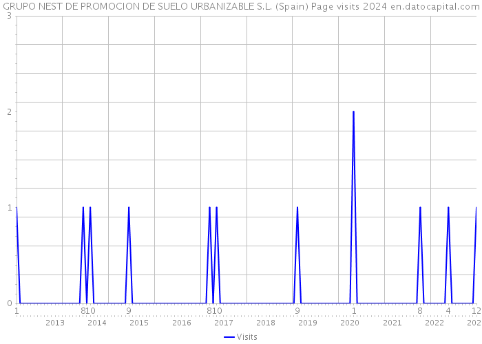 GRUPO NEST DE PROMOCION DE SUELO URBANIZABLE S.L. (Spain) Page visits 2024 