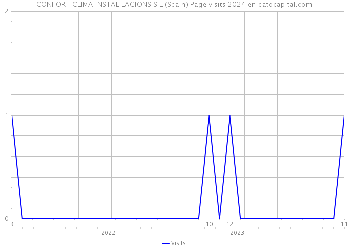 CONFORT CLIMA INSTAL.LACIONS S.L (Spain) Page visits 2024 