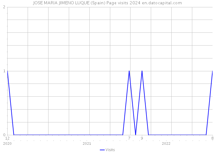 JOSE MARIA JIMENO LUQUE (Spain) Page visits 2024 