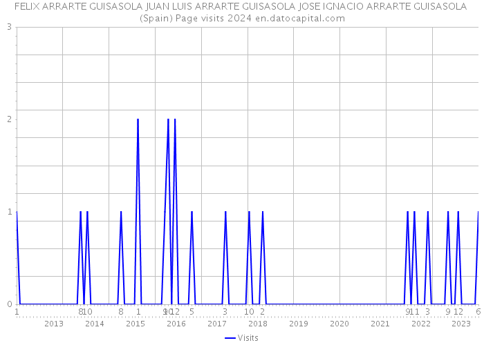 FELIX ARRARTE GUISASOLA JUAN LUIS ARRARTE GUISASOLA JOSE IGNACIO ARRARTE GUISASOLA (Spain) Page visits 2024 