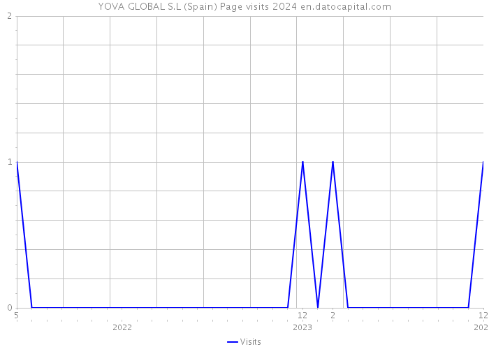 YOVA GLOBAL S.L (Spain) Page visits 2024 
