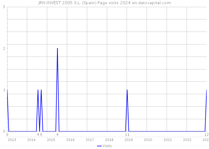 JRN INVEST 2005 S.L. (Spain) Page visits 2024 