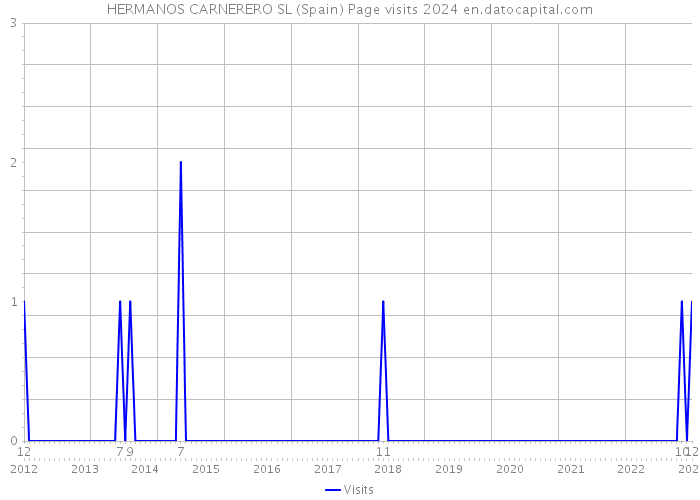 HERMANOS CARNERERO SL (Spain) Page visits 2024 
