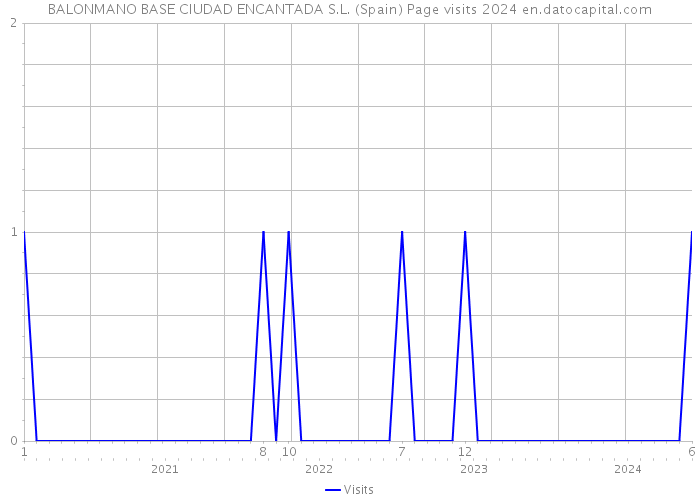 BALONMANO BASE CIUDAD ENCANTADA S.L. (Spain) Page visits 2024 