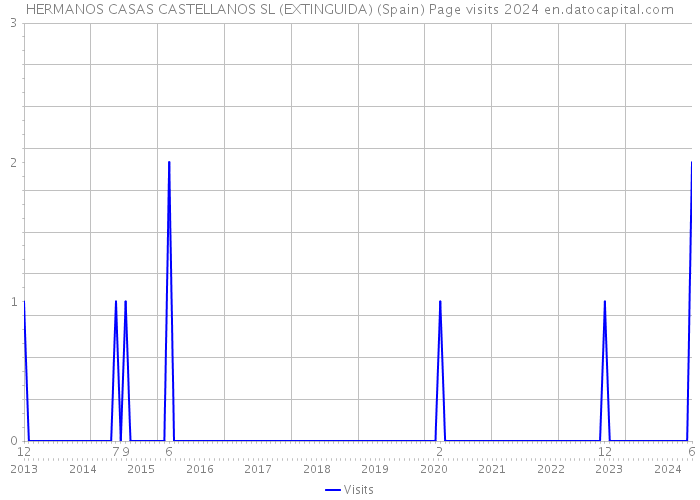 HERMANOS CASAS CASTELLANOS SL (EXTINGUIDA) (Spain) Page visits 2024 