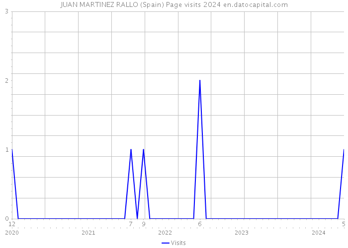 JUAN MARTINEZ RALLO (Spain) Page visits 2024 