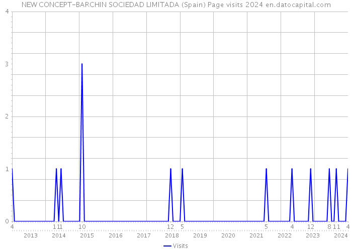NEW CONCEPT-BARCHIN SOCIEDAD LIMITADA (Spain) Page visits 2024 
