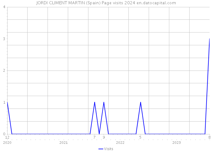JORDI CLIMENT MARTIN (Spain) Page visits 2024 