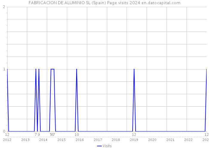FABRICACION DE ALUMINIO SL (Spain) Page visits 2024 