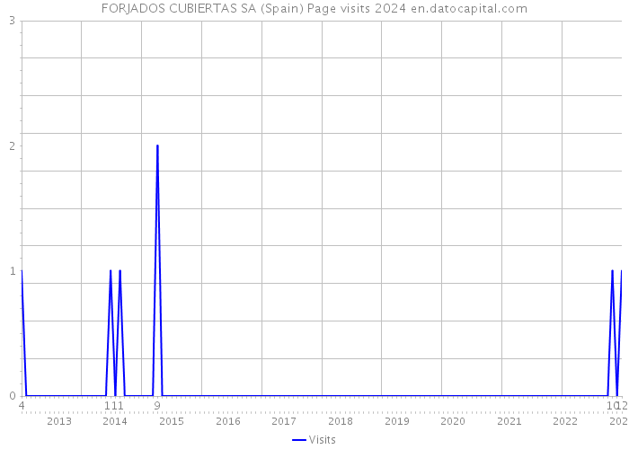 FORJADOS CUBIERTAS SA (Spain) Page visits 2024 