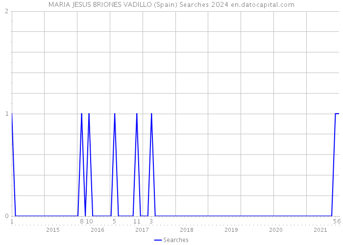 MARIA JESUS BRIONES VADILLO (Spain) Searches 2024 