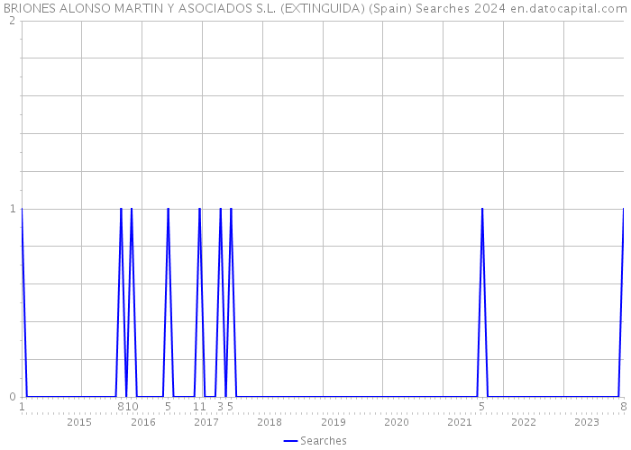 BRIONES ALONSO MARTIN Y ASOCIADOS S.L. (EXTINGUIDA) (Spain) Searches 2024 