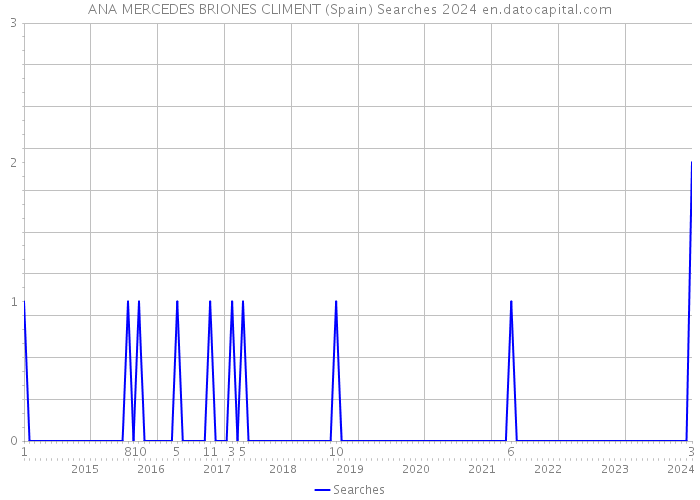 ANA MERCEDES BRIONES CLIMENT (Spain) Searches 2024 