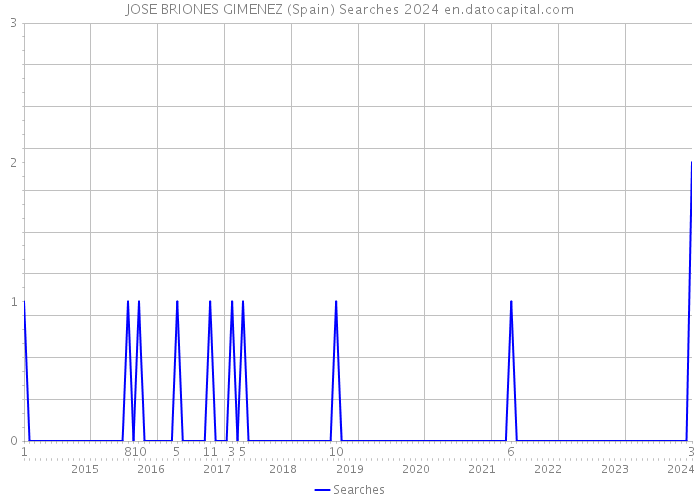 JOSE BRIONES GIMENEZ (Spain) Searches 2024 