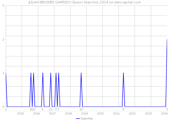 JULIAN BRIONES GARRIDO (Spain) Searches 2024 