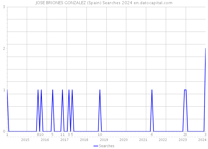JOSE BRIONES GONZALEZ (Spain) Searches 2024 