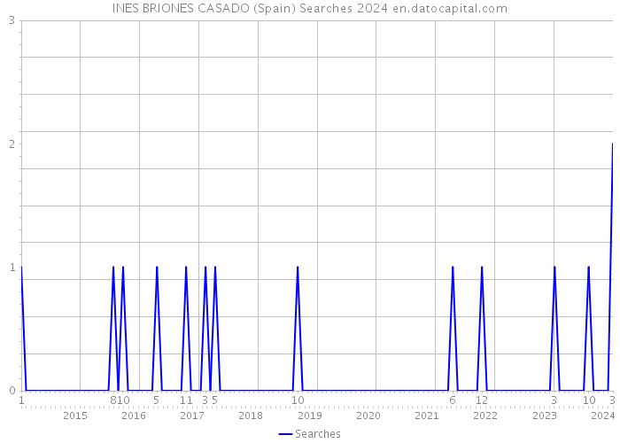 INES BRIONES CASADO (Spain) Searches 2024 