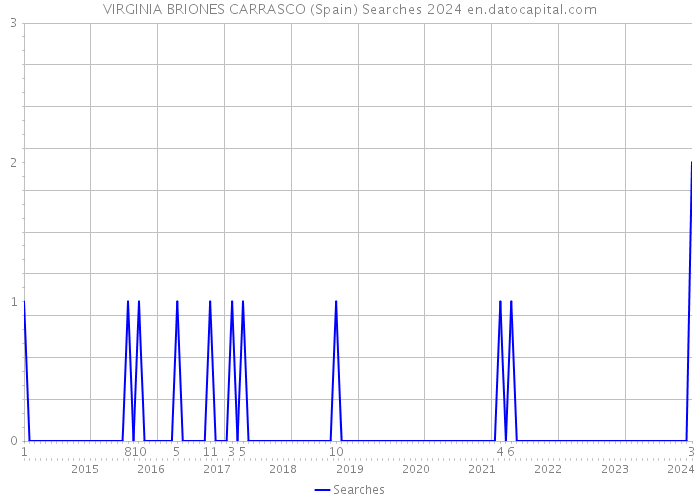VIRGINIA BRIONES CARRASCO (Spain) Searches 2024 