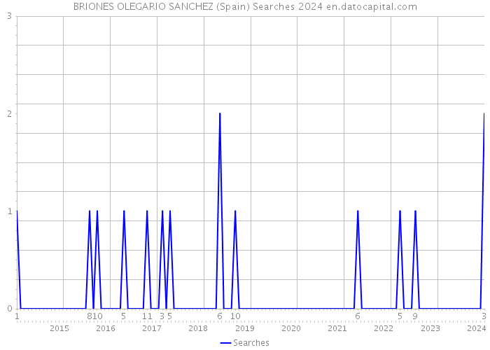 BRIONES OLEGARIO SANCHEZ (Spain) Searches 2024 