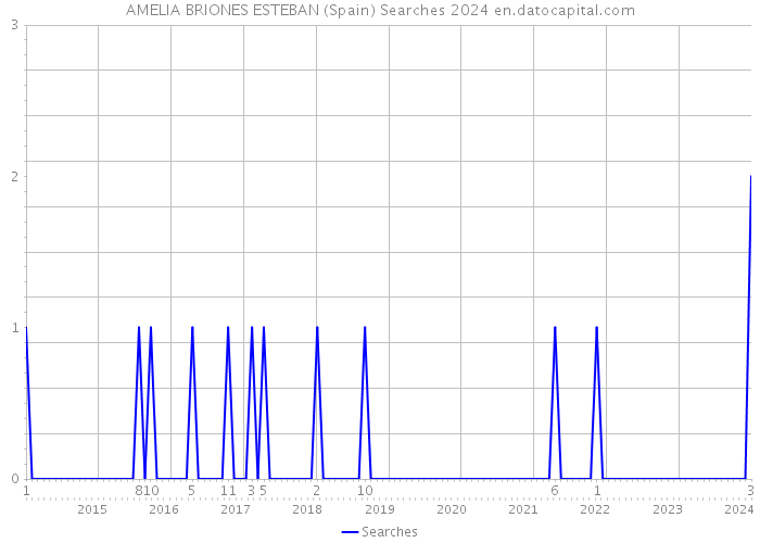 AMELIA BRIONES ESTEBAN (Spain) Searches 2024 