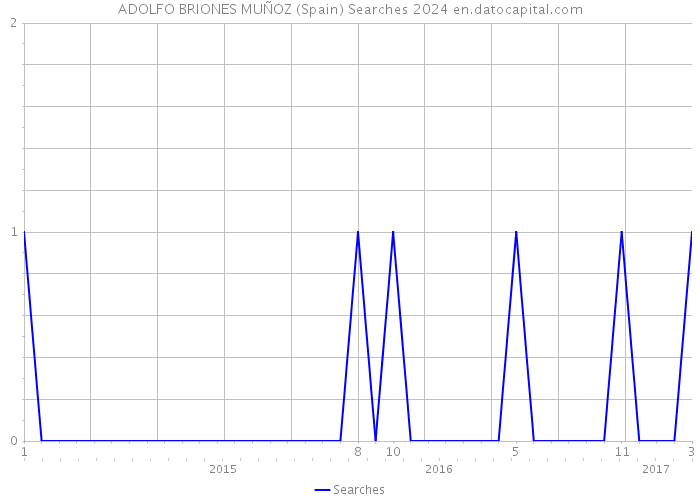 ADOLFO BRIONES MUÑOZ (Spain) Searches 2024 