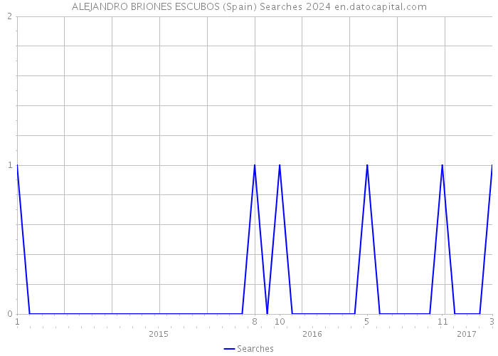 ALEJANDRO BRIONES ESCUBOS (Spain) Searches 2024 