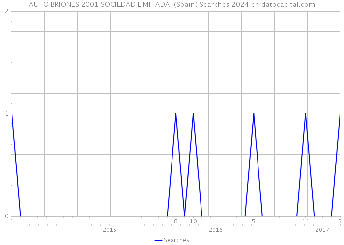 AUTO BRIONES 2001 SOCIEDAD LIMITADA. (Spain) Searches 2024 