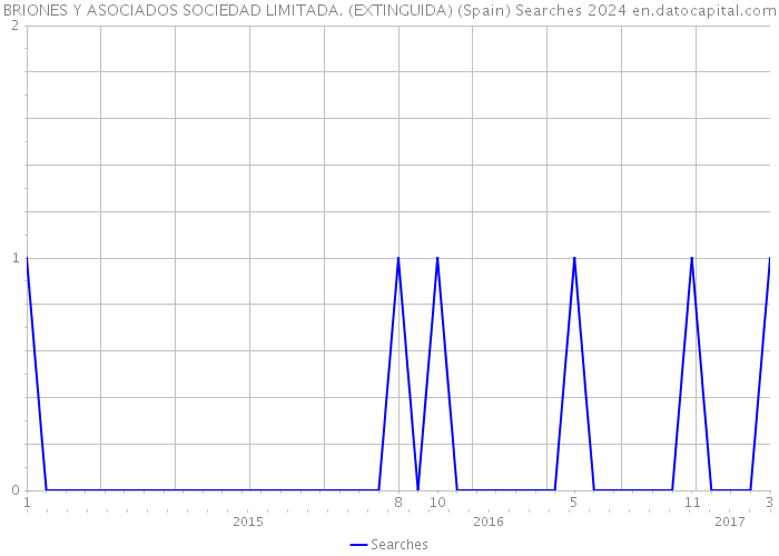 BRIONES Y ASOCIADOS SOCIEDAD LIMITADA. (EXTINGUIDA) (Spain) Searches 2024 