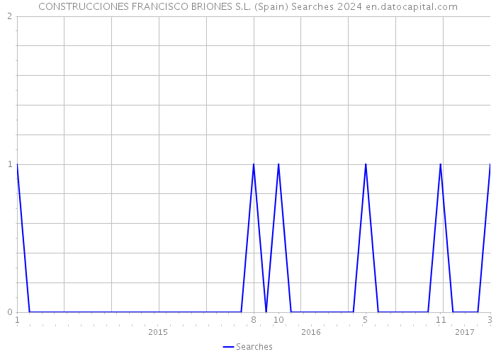 CONSTRUCCIONES FRANCISCO BRIONES S.L. (Spain) Searches 2024 