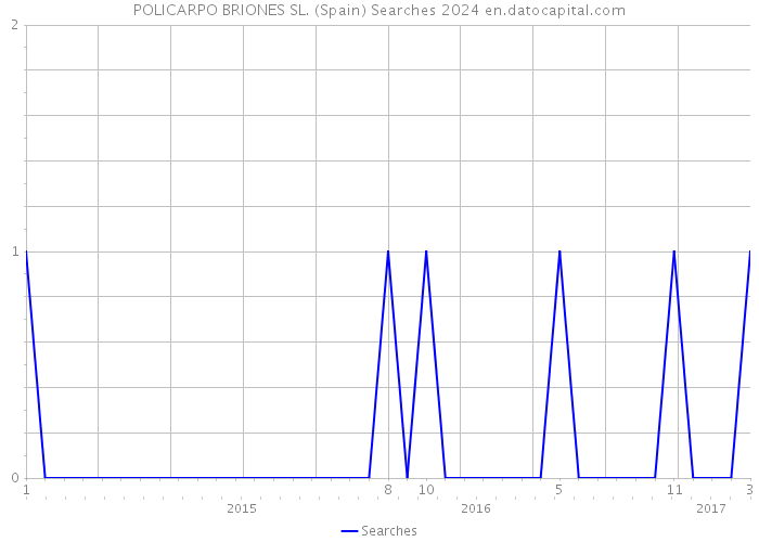 POLICARPO BRIONES SL. (Spain) Searches 2024 