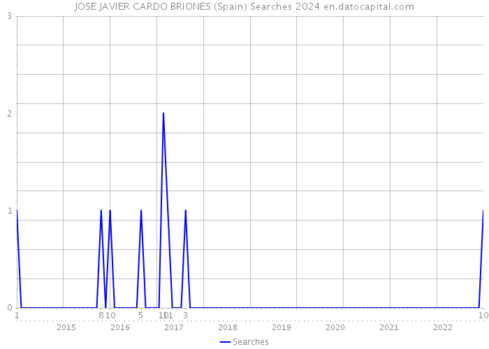 JOSE JAVIER CARDO BRIONES (Spain) Searches 2024 