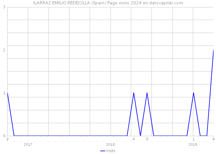 ILARRAZ EMILIO REDECILLA (Spain) Page visits 2024 