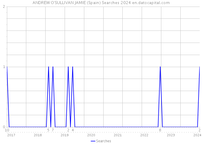 ANDREW O'SULLIVAN JAMIE (Spain) Searches 2024 