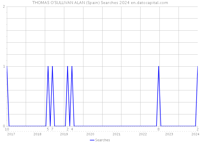 THOMAS O'SULLIVAN ALAN (Spain) Searches 2024 