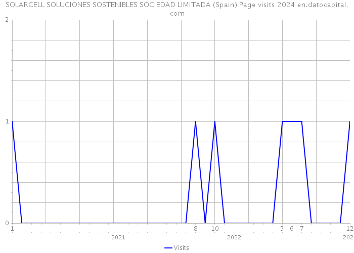 SOLARCELL SOLUCIONES SOSTENIBLES SOCIEDAD LIMITADA (Spain) Page visits 2024 