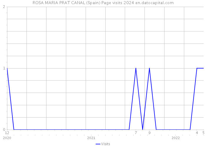 ROSA MARIA PRAT CANAL (Spain) Page visits 2024 