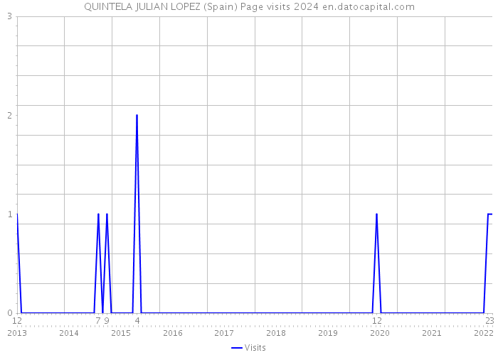 QUINTELA JULIAN LOPEZ (Spain) Page visits 2024 