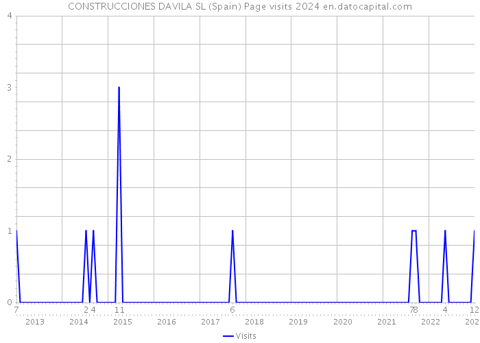 CONSTRUCCIONES DAVILA SL (Spain) Page visits 2024 