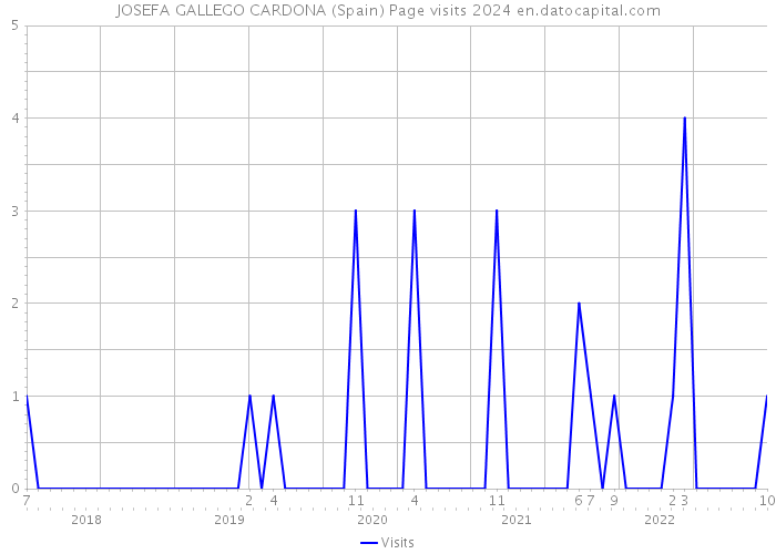 JOSEFA GALLEGO CARDONA (Spain) Page visits 2024 