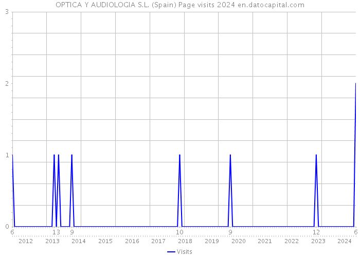 OPTICA Y AUDIOLOGIA S.L. (Spain) Page visits 2024 