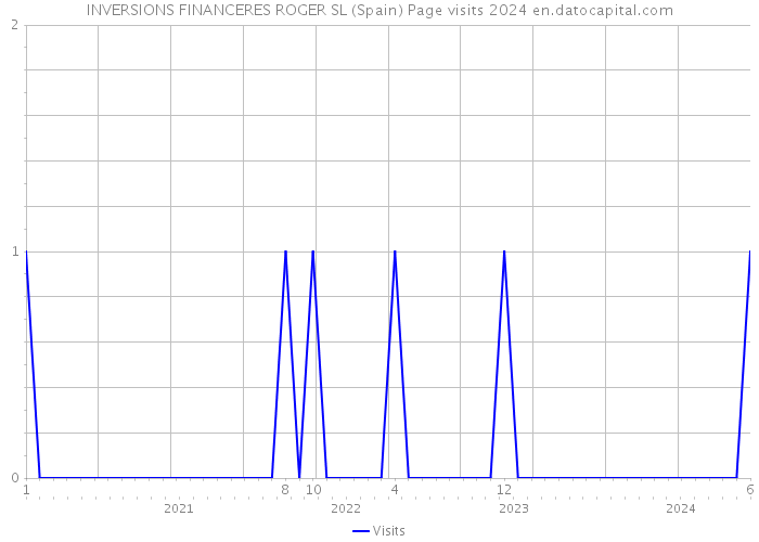 INVERSIONS FINANCERES ROGER SL (Spain) Page visits 2024 