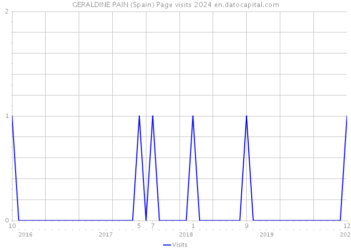 GERALDINE PAIN (Spain) Page visits 2024 