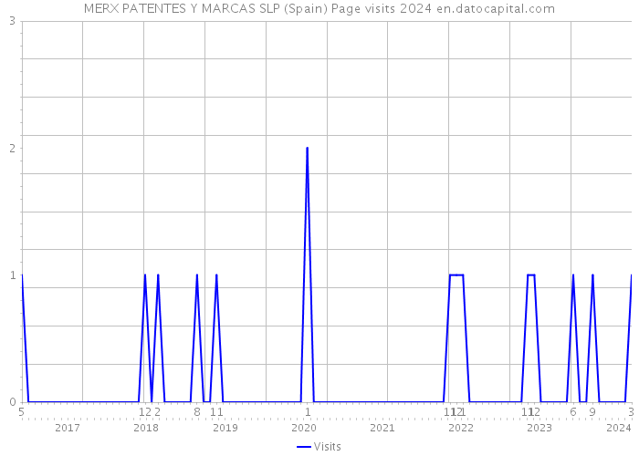 MERX PATENTES Y MARCAS SLP (Spain) Page visits 2024 