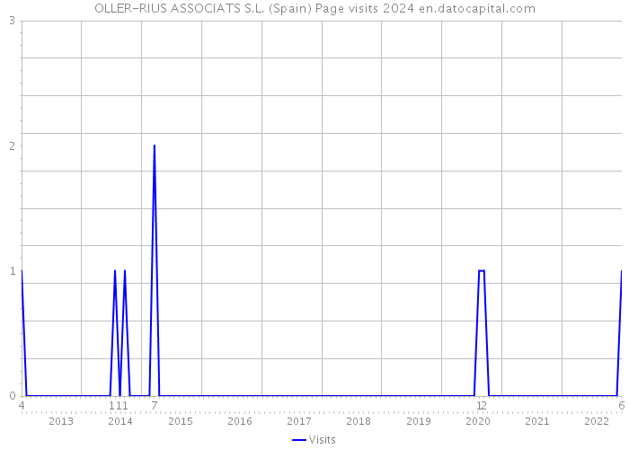 OLLER-RIUS ASSOCIATS S.L. (Spain) Page visits 2024 