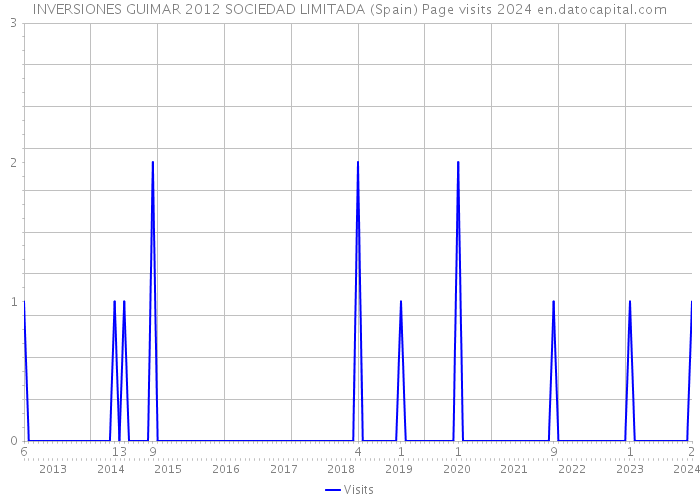 INVERSIONES GUIMAR 2012 SOCIEDAD LIMITADA (Spain) Page visits 2024 