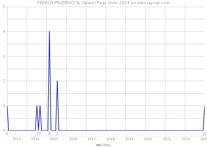 FERROS PRUDENCI SL (Spain) Page visits 2024 