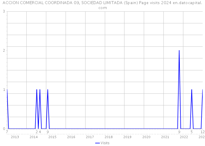 ACCION COMERCIAL COORDINADA 09, SOCIEDAD LIMITADA (Spain) Page visits 2024 