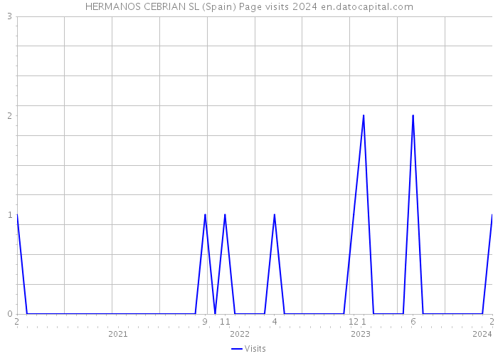 HERMANOS CEBRIAN SL (Spain) Page visits 2024 