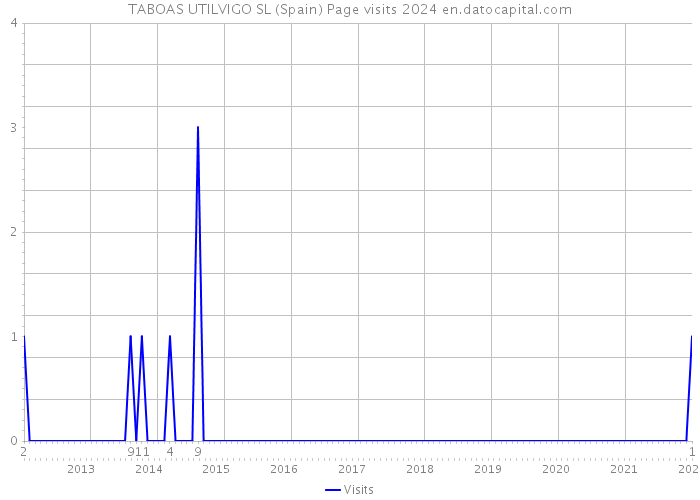 TABOAS UTILVIGO SL (Spain) Page visits 2024 