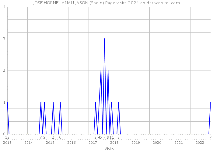JOSE HORNE LANAU JASON (Spain) Page visits 2024 
